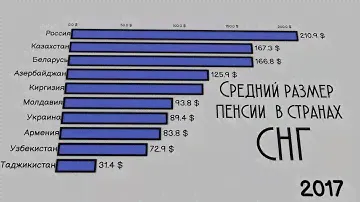 Средний размер пенсии в странах СНГ.Рейтинг стран.Страны бывшего СССР по размеру пенсии.Статистика